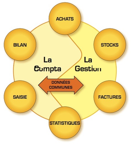 L'intgr complet de compta et de gestion d'EBP!