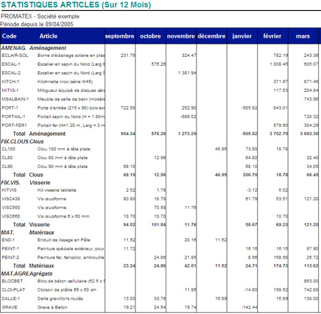 Les statistiques articles dans ApiSoft Gestion Commerciale Huit