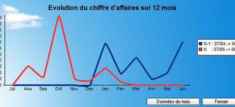 ciel compta evolution 2007 : graphique du tableau de bord