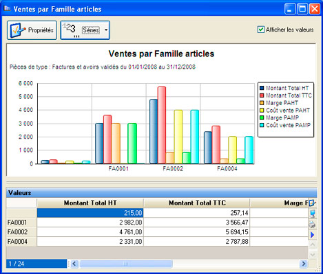 Statistique des ventes par famille d'articles