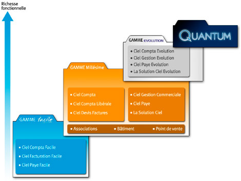 Ciel Quantum * : Un intgr de gestion  la fois simple et puissant! (1) -- 21/01/08