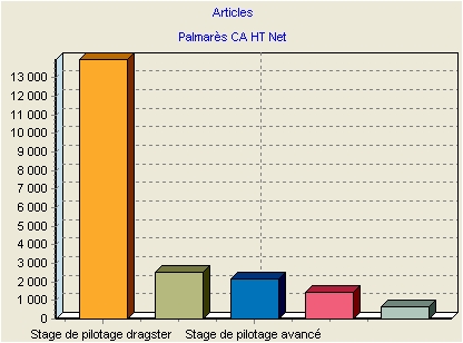 ebp devis et facturation flash 2005 : statistiques articles