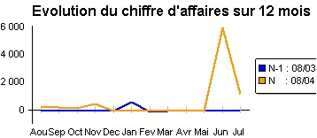 ciel devis factures 2005: autre graphique pour l'volution du C.A.