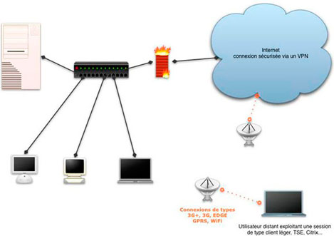 Connexion  partir d'un poste distant