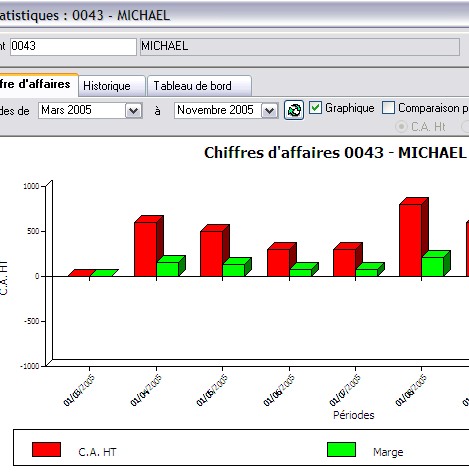 Graphique dans une fiche client de wavesoft gestioncommerciale