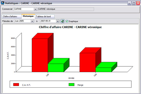 Graphique de Wavesoft Gestion Commerciale