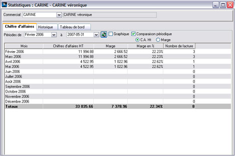 Chiffre d'affaires du commercial par anne