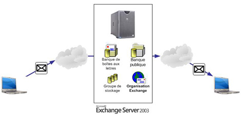 Communication entre WaveSoft GRC * et Microsoft Exchange *